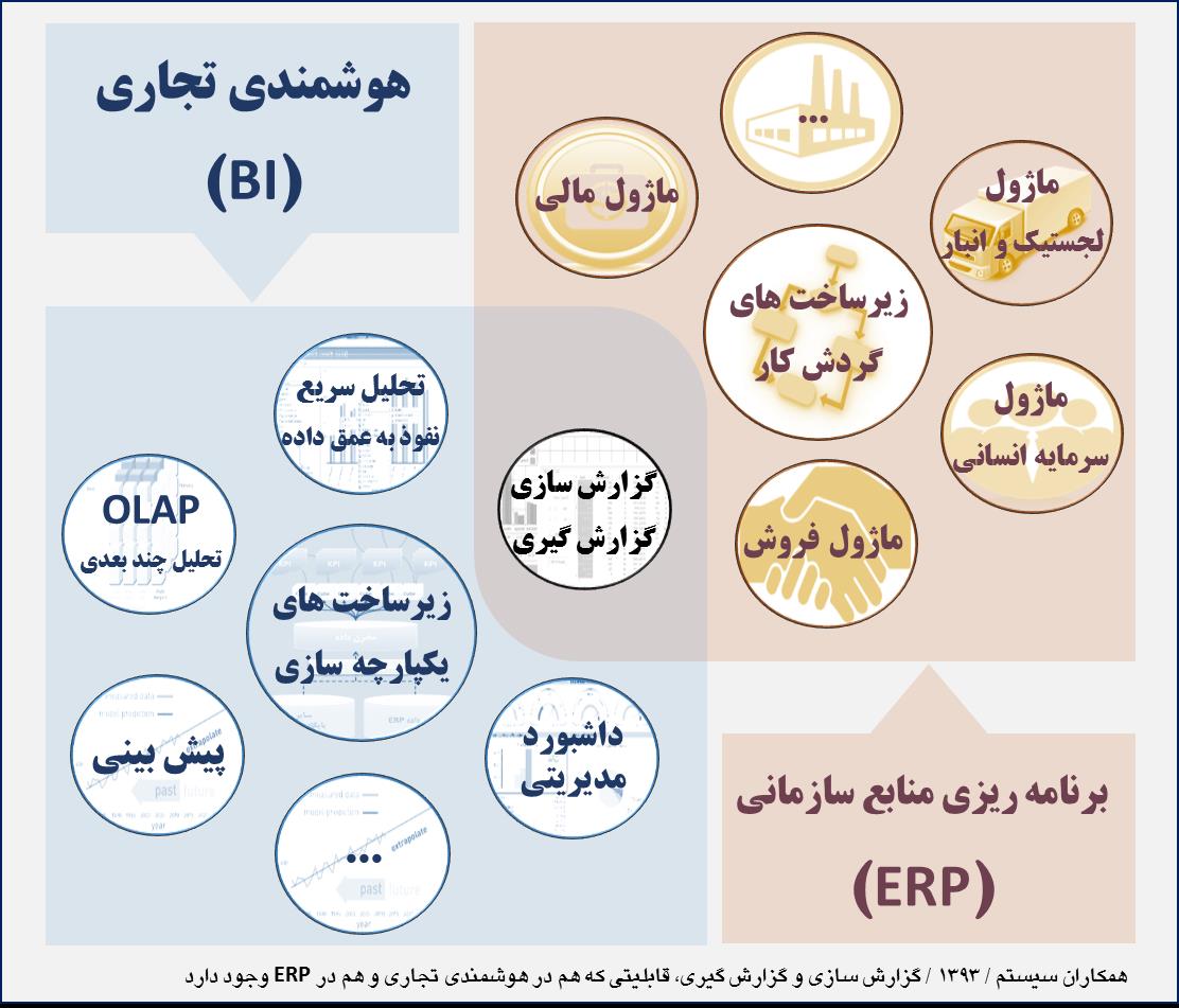 آیا راهکار هوشمندی تجاری، فقط یک نرم‌افزار گزارش‌ساز پیشرفته است؟