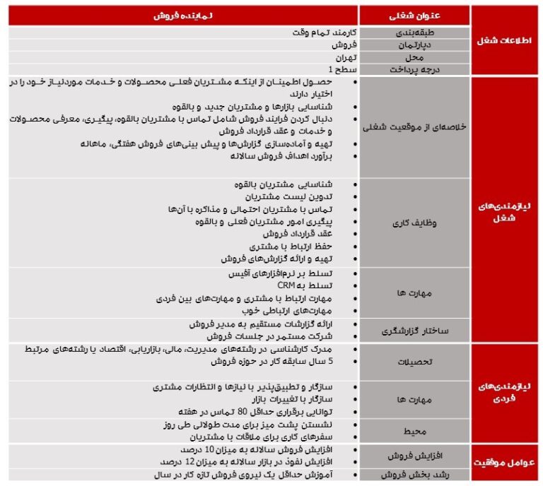 روش های تجزیه و تحلیل شغل نمونه ها و مراحل همکاران سیستم