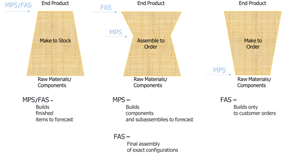 سطوح مختلف MPS