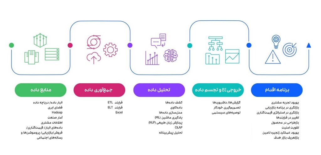 مراحل پیاده سازی BI در یک کسب و کار