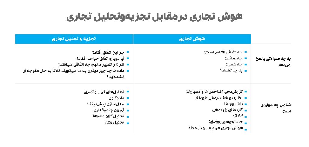 مقایسه هوش تجاری (BI) و تجزیه‌وتحلیل تجاری (BA)