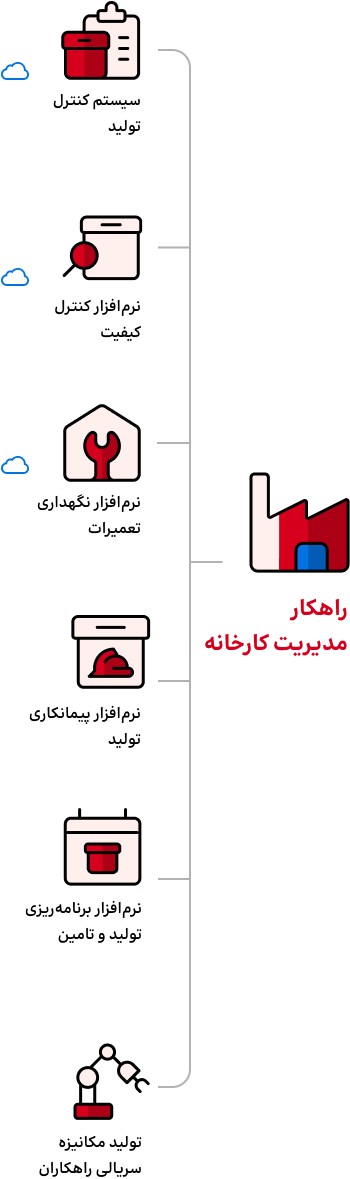 نرم افزارهای راهکار تولید و کارخانه همکاران سیستم