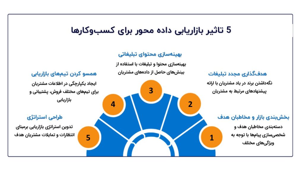 بازاریابی داده محور برای کسب و کار