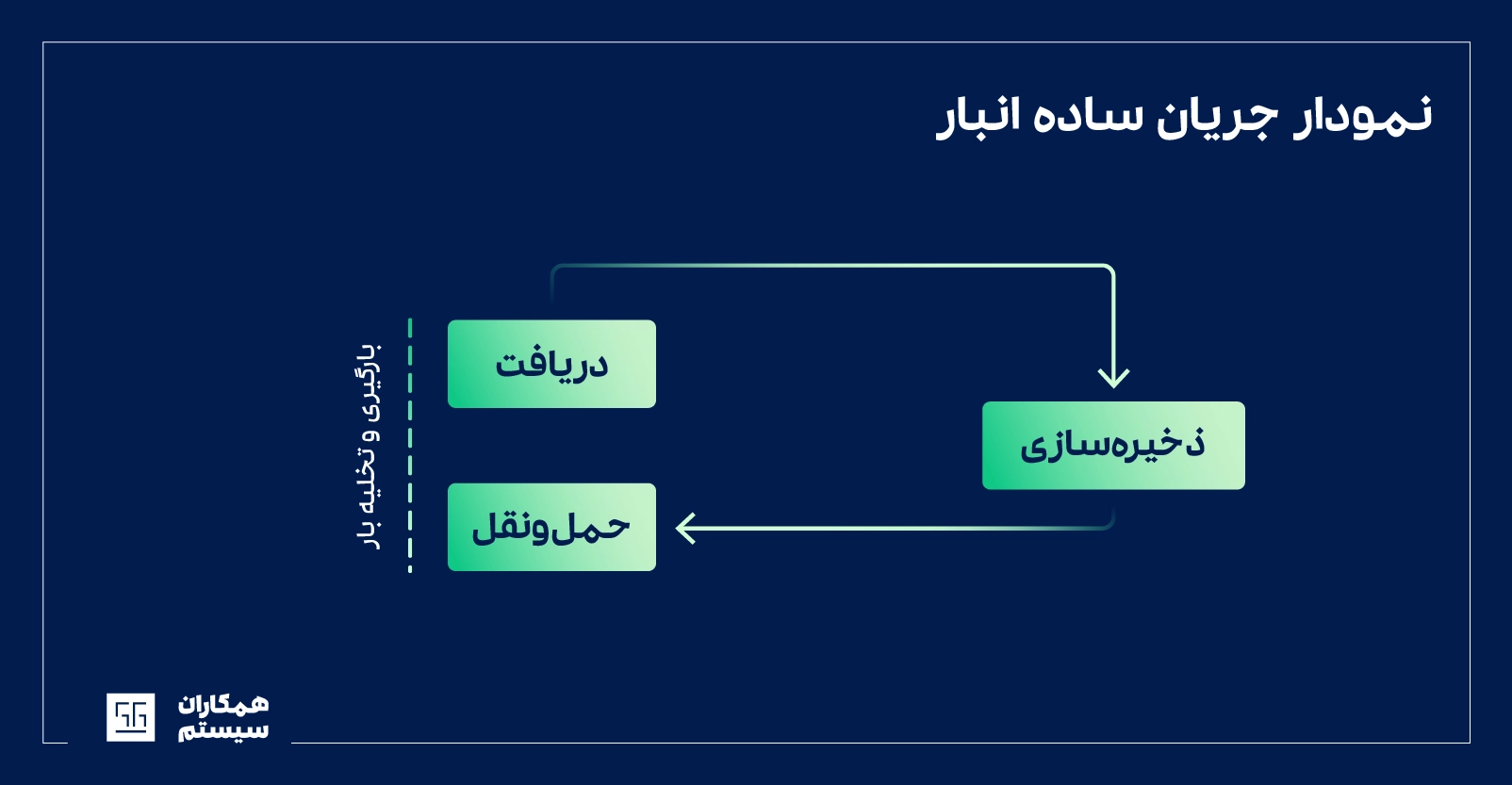 جریان ساده انبارداری