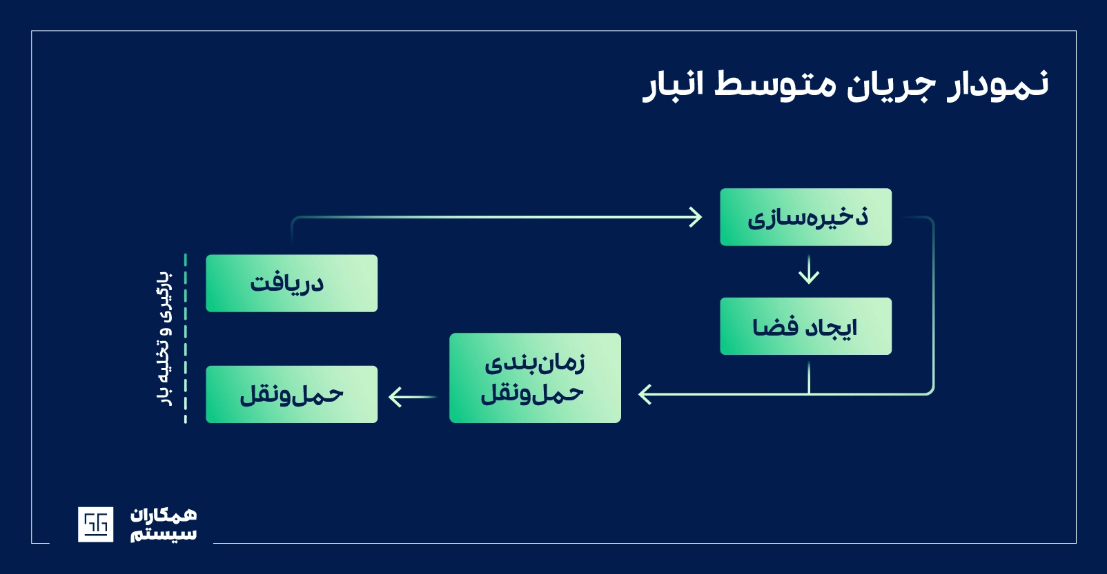 جریان متوسط انبار