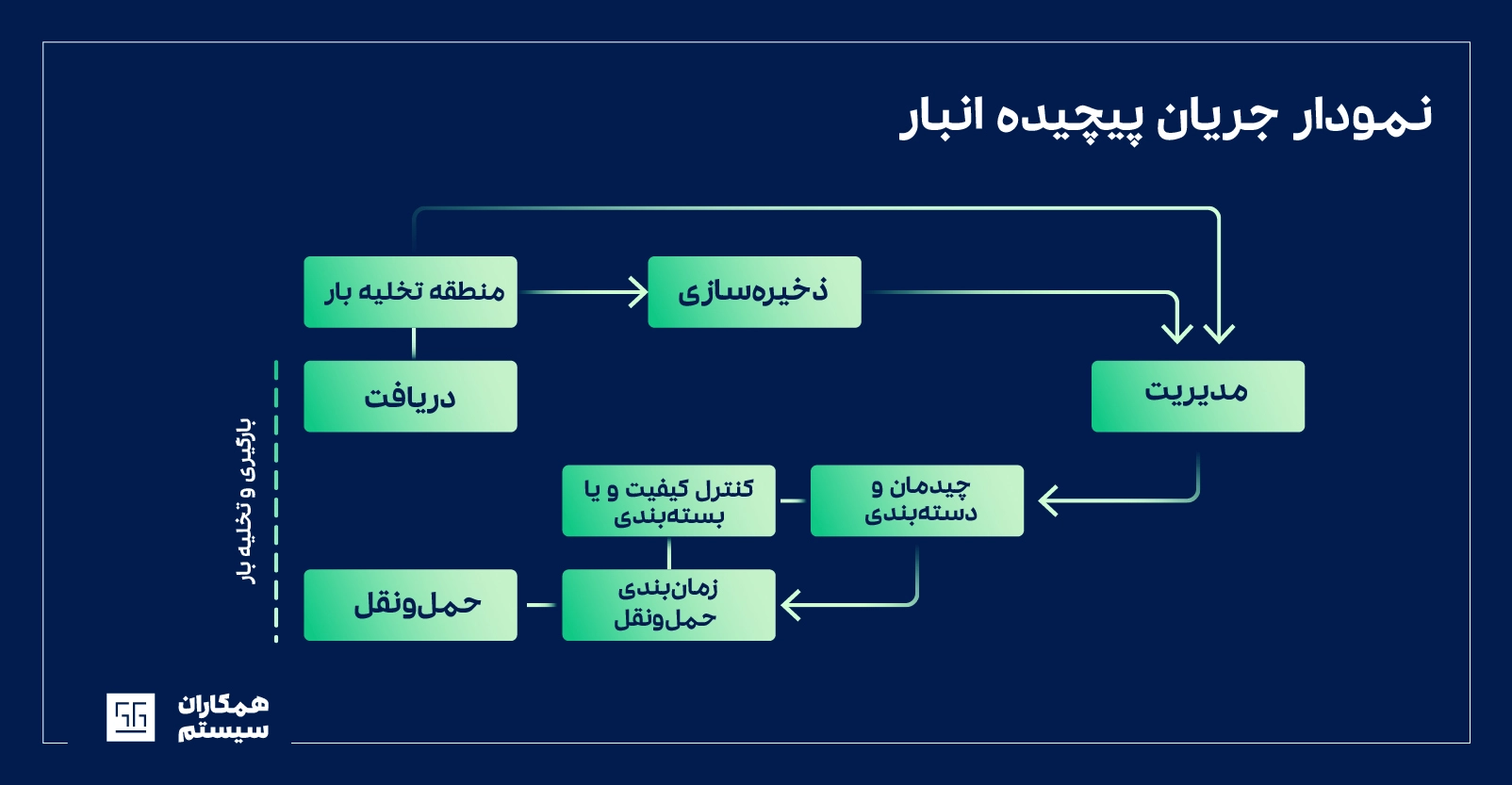 جریان پیچیده انبار