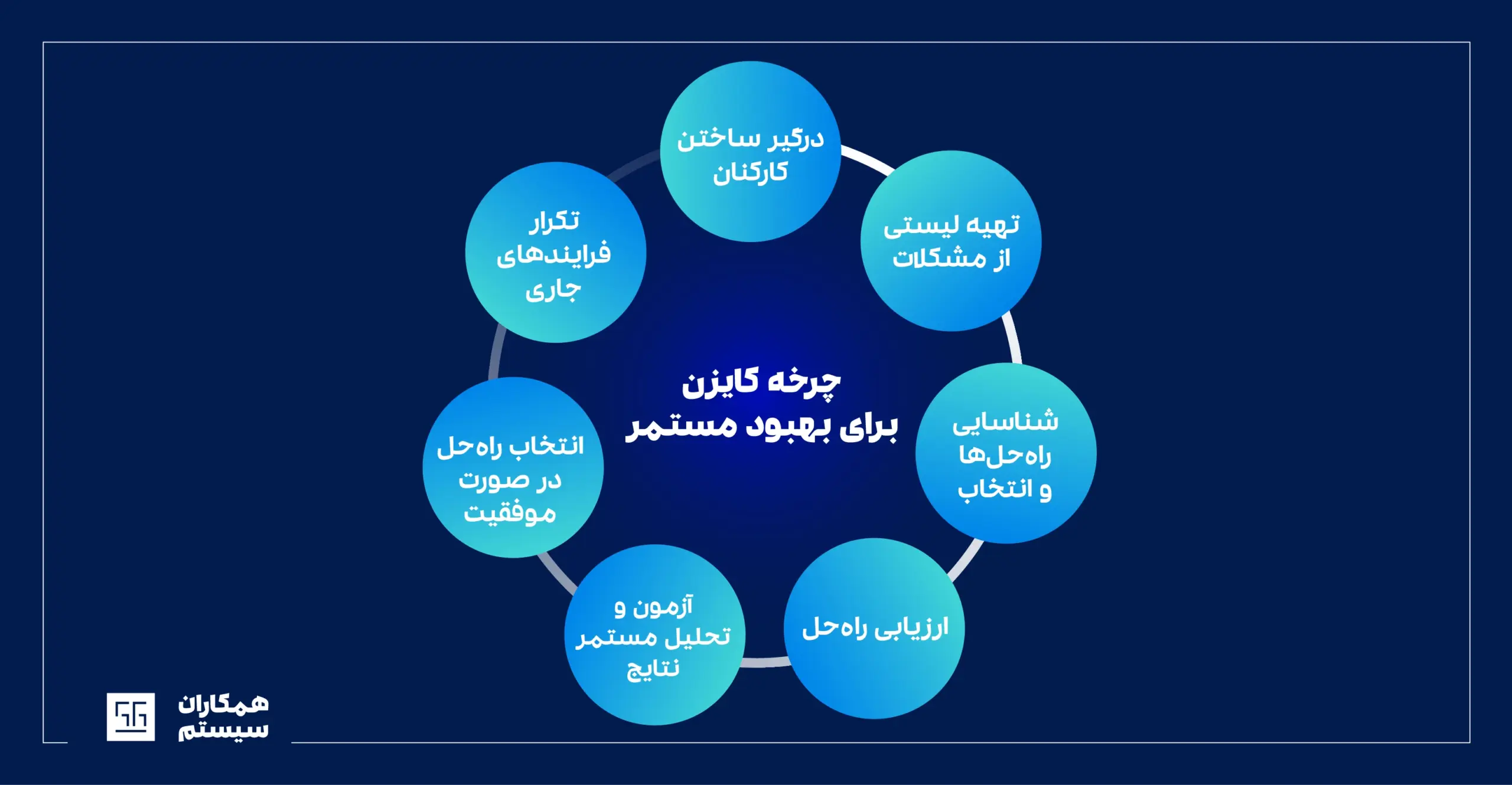 چرخه کایزن برای بهبود مستمر