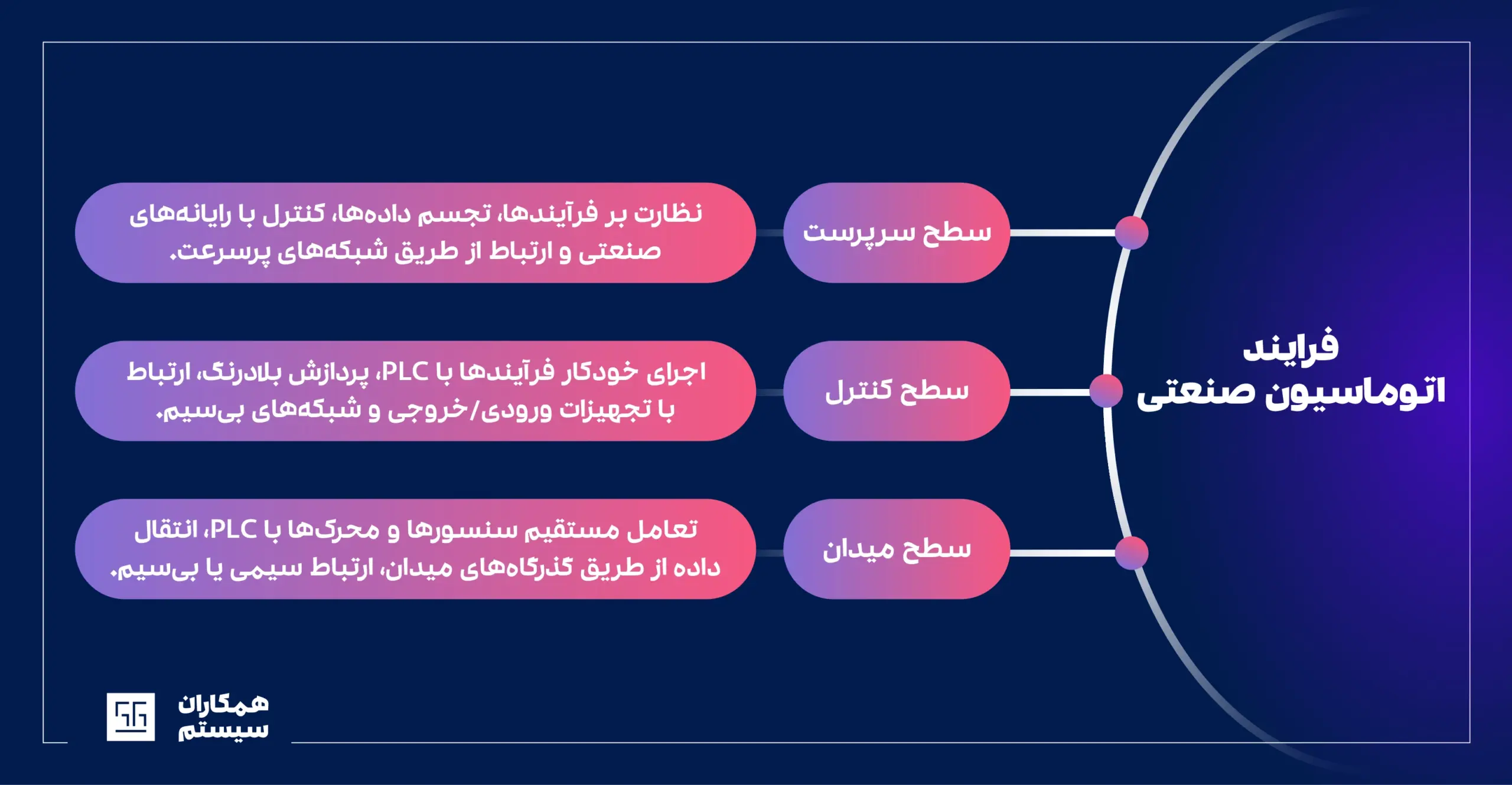  فرایند اتوماسیون صنعتی