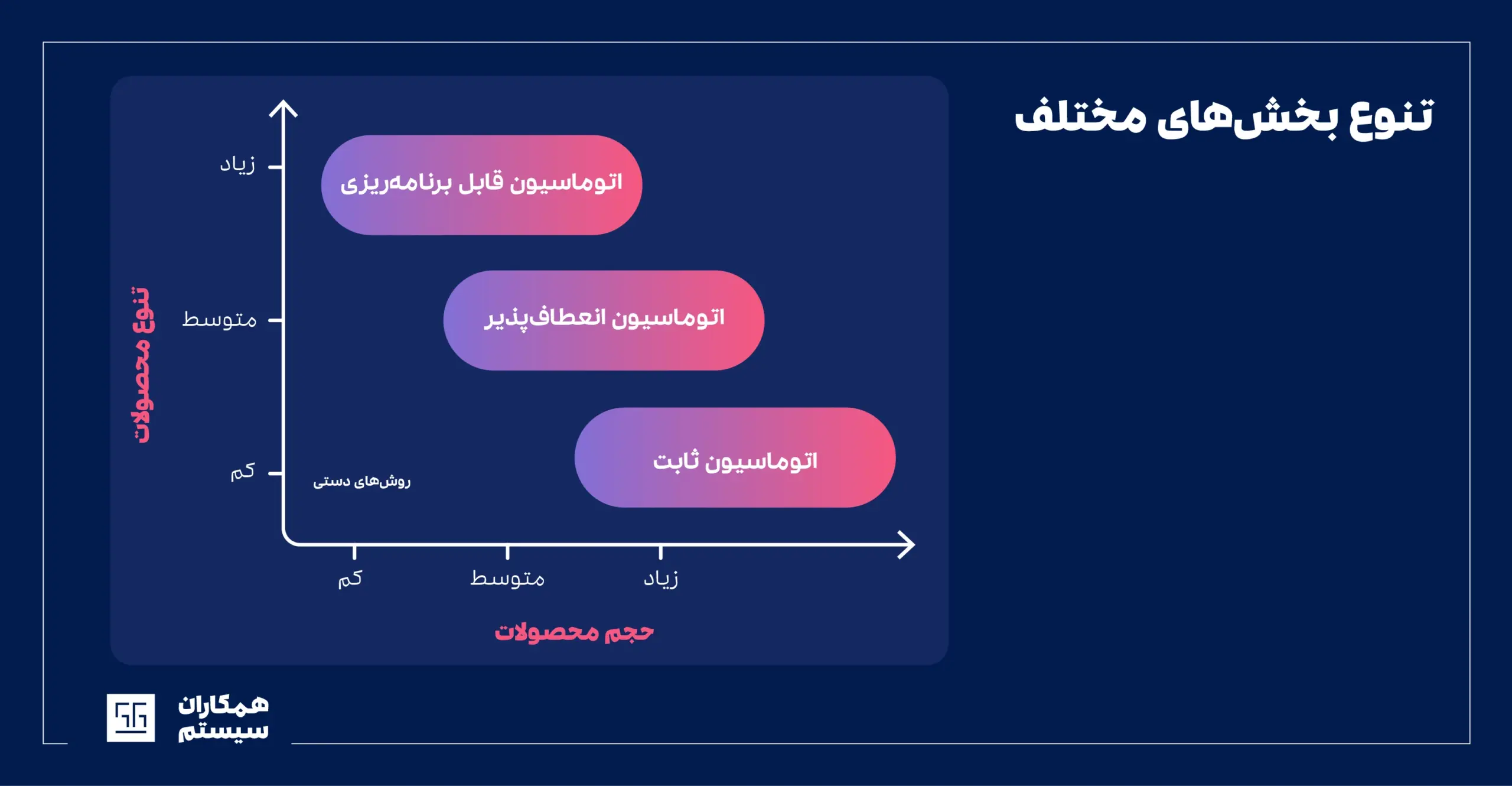 نمودار انتخاب نوع اتوماسیون