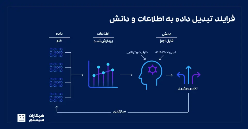 تفاوت داده، اطلاعات و دانش